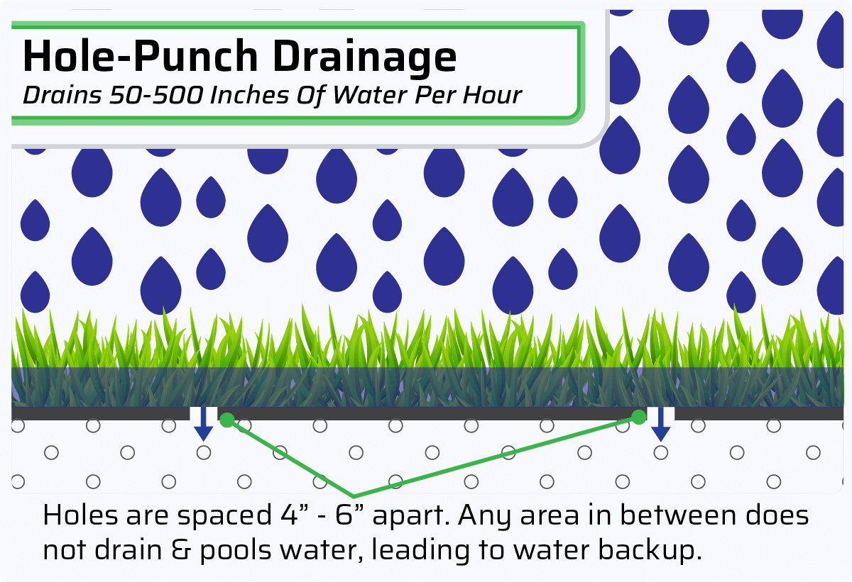Hole-Punch Drainage System