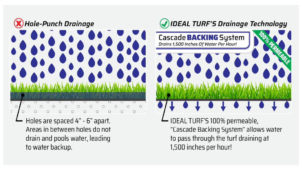 Pet Turf Products Equipped With Superior Drainage Technology - "Cascade Backing" System