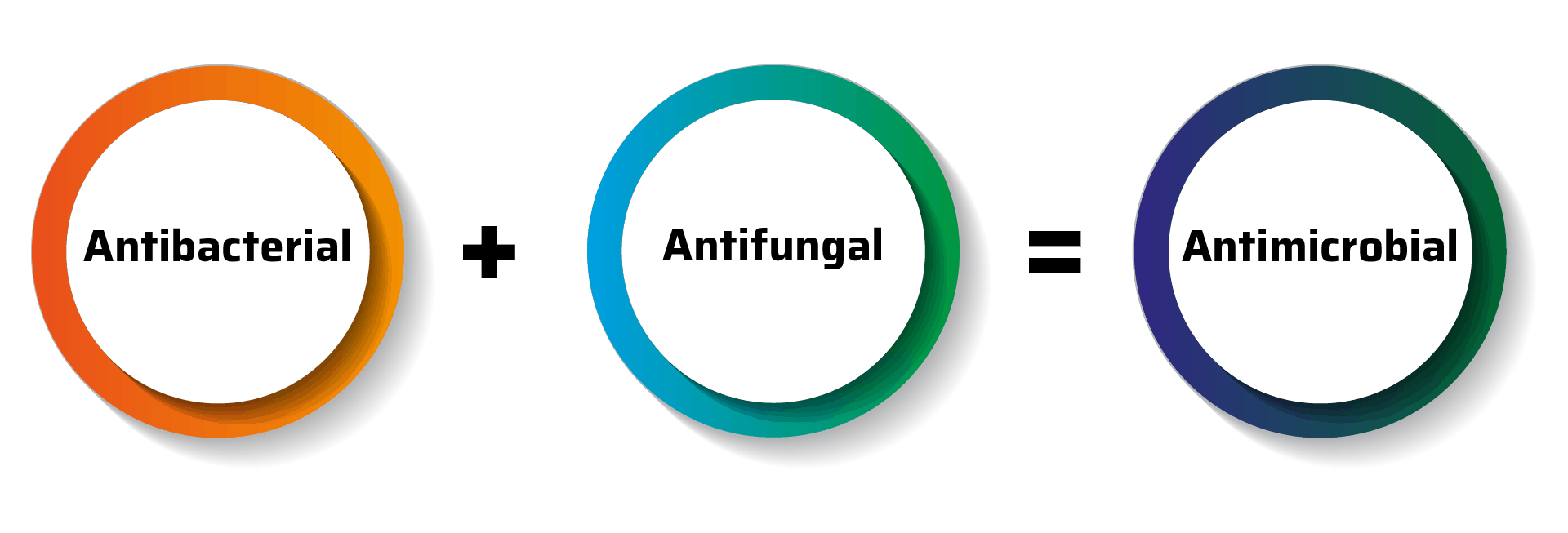 Antibacterial + Antifungal = Antimicrobial