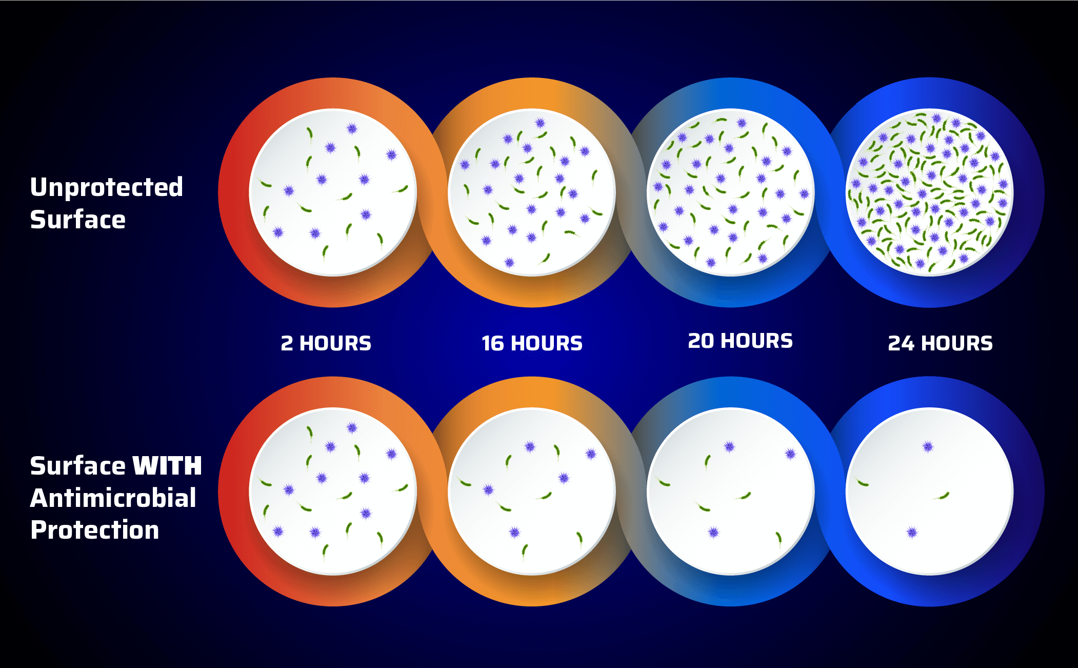 Antimicrobial Protection Timeline