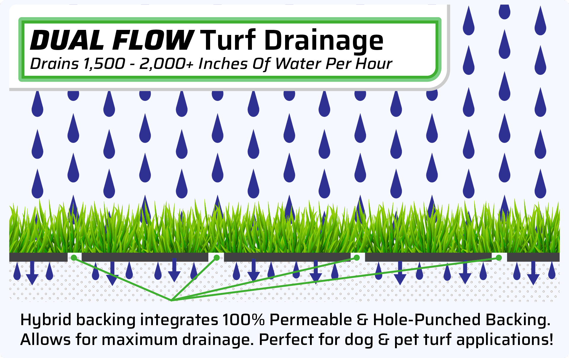 Graphic showing how our Hybrid Dual Flow backing drains water