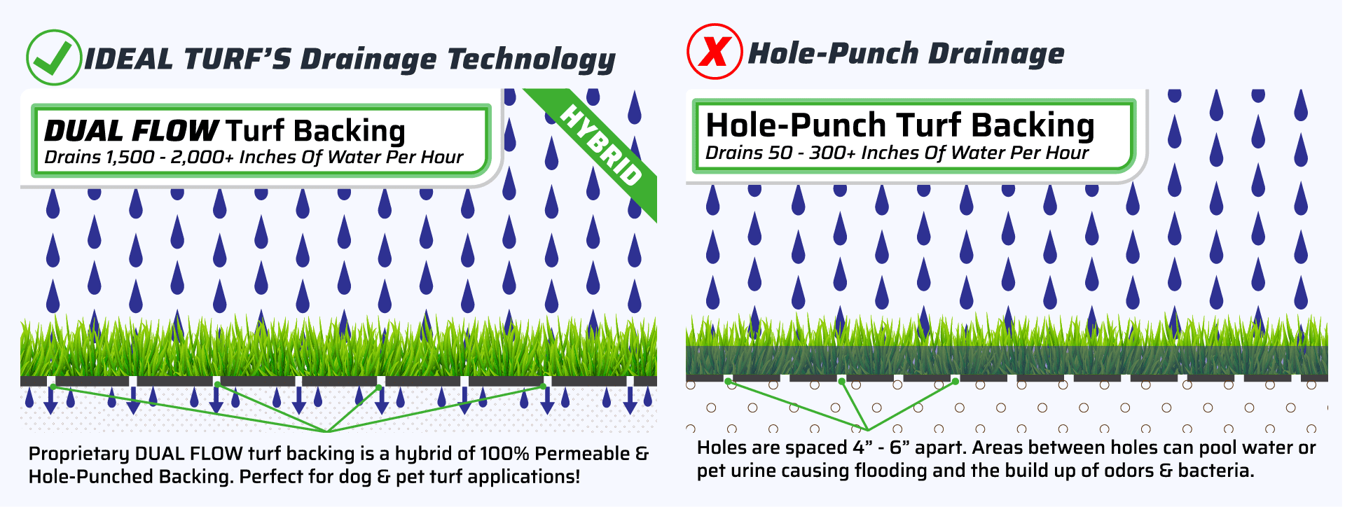 Dual Flow vs Hole-Punch Drainage